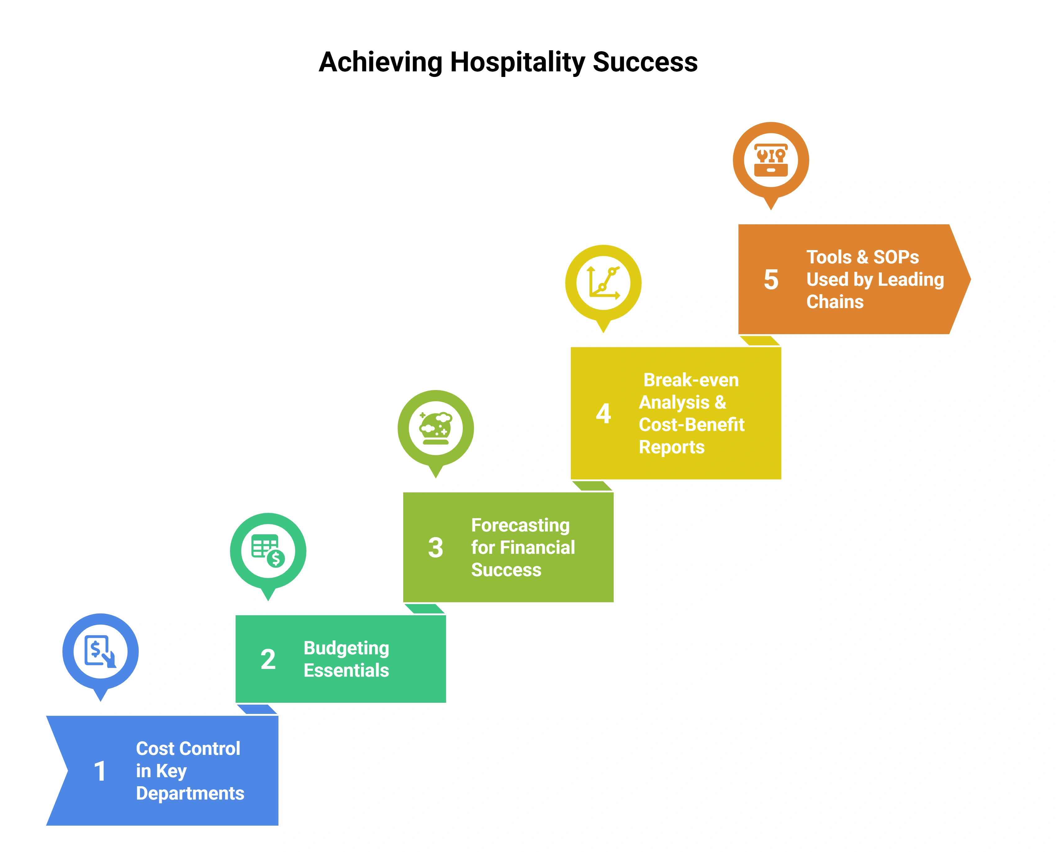 Do you cover topics like hotel cost control, budgeting, and forecasting